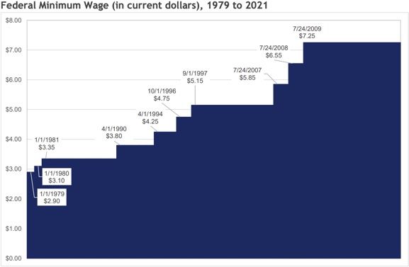 A chart depicting the U.S.'s minimum wage rates from 1979 to 2021.  The rates span from $2.90 to $7.25 per hour