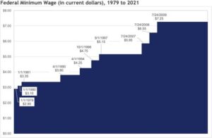 A chart depicting the U.S.'s minimum wage rates from 1979 to 2021. The rates span from $2.90 to $7.25 per hour